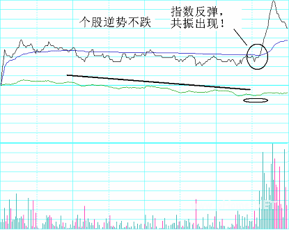 分时绝技战法：共振买点