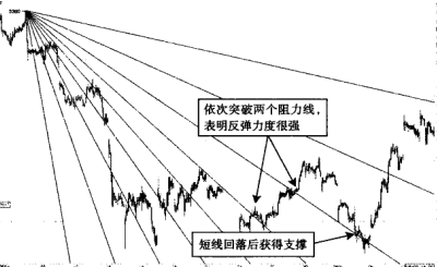江恩角度线