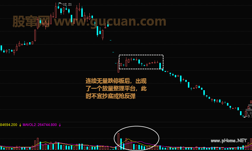 连续无量跌停后的放量窄幅盘整