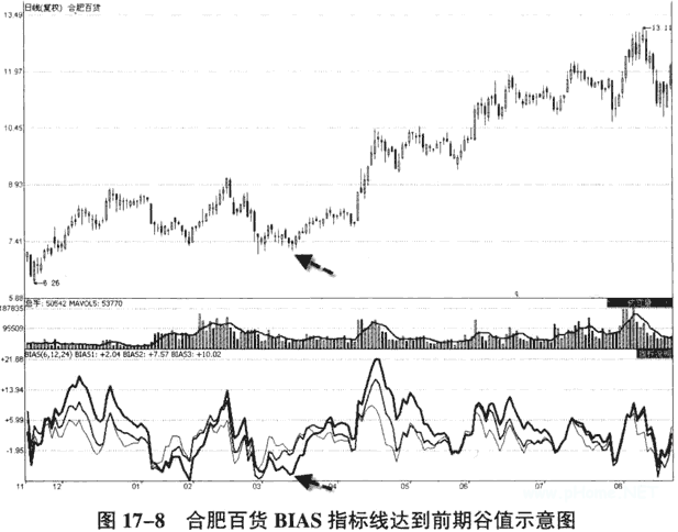 如何利用乖离率判断短线买卖点