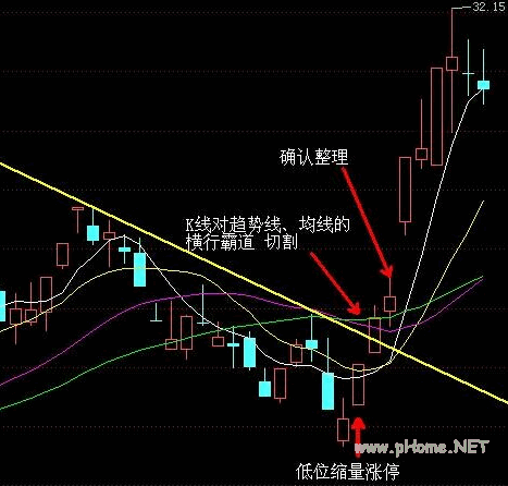 拐点的研判---V字形反转