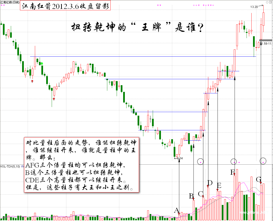 股市王牌之将军柱和黄金柱K线图解