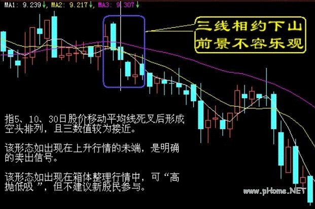 卖出口诀之三线相约下山，前景不容乐观