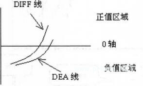 如何正确使用MACD指标