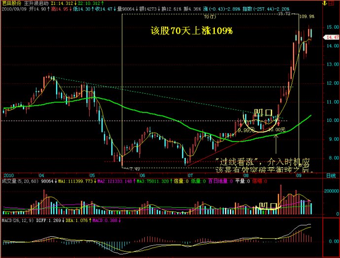 经典上涨股票（图解）