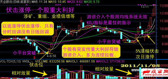 短线伏击涨停出现频率最高的位置