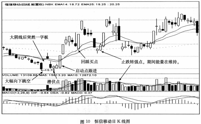 【短线黑马发现及操作法】案例讲解：恒信移动（300081）