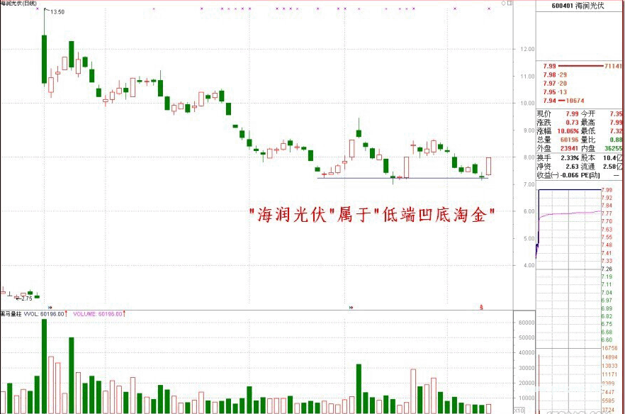 伏击涨停 11.1：凹底淘金战法之凹底与卧底