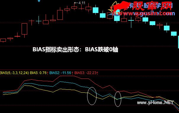 BIAS指标卖出形态：BIAS跌破0轴