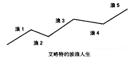通过波浪理论来认识艾略特