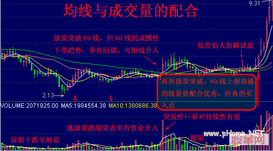 经典的潜伏底型量价配合图