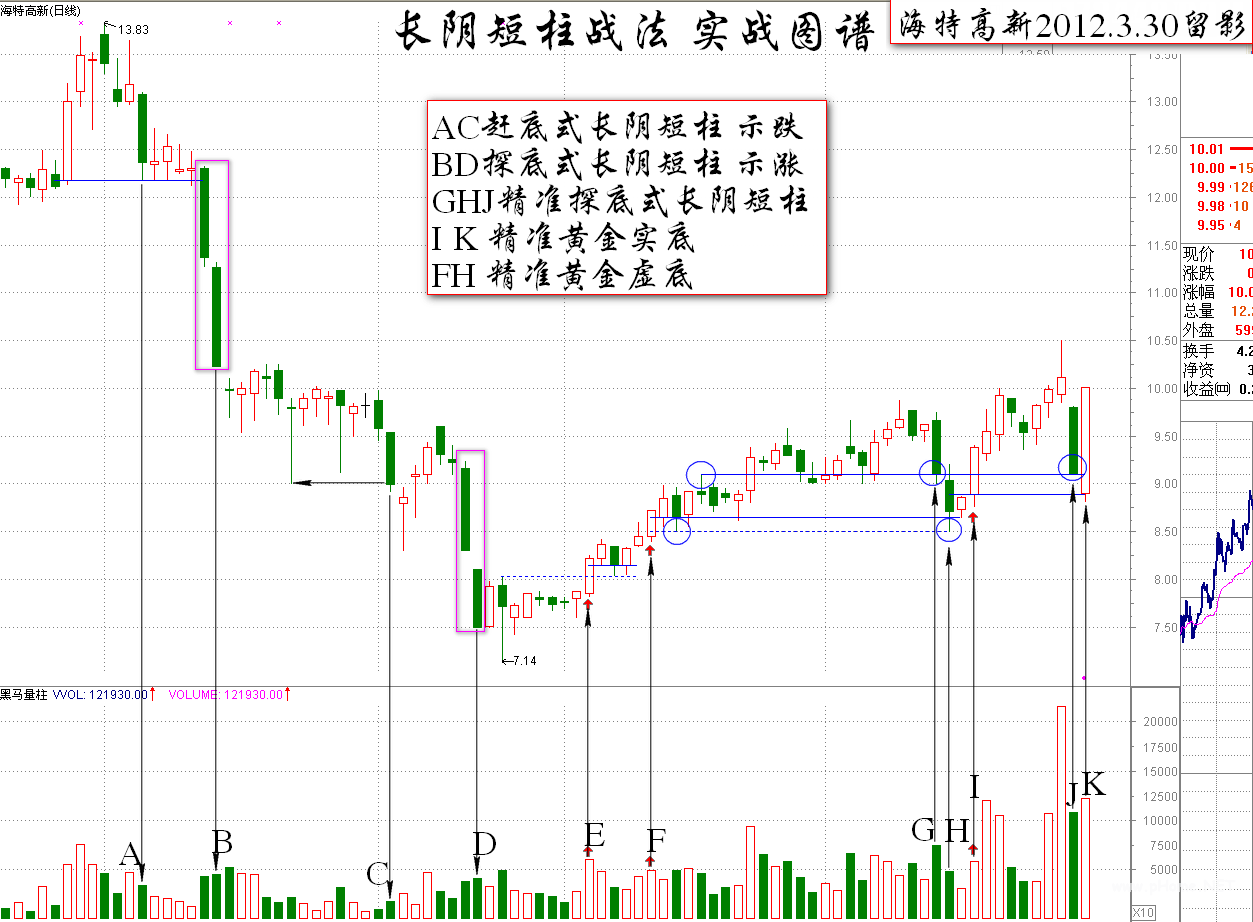 阴线战法的原理及小结K线图解