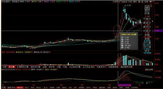 “上影穿刺”选股法,获利回本的必杀技!