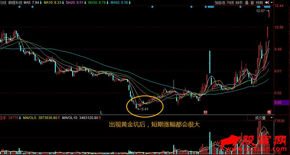 如何通过黄金坑选出华纺股份类的牛股