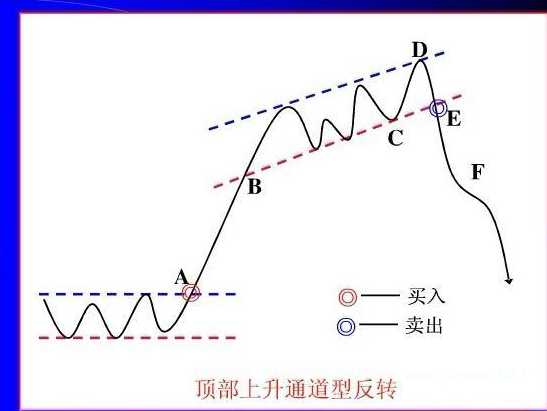 顶部上升通道型反转