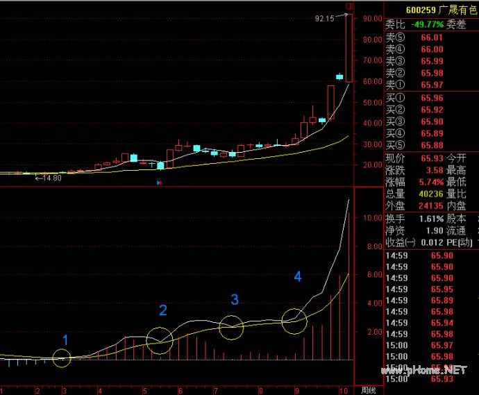 周线MACD零轴上方金叉买点