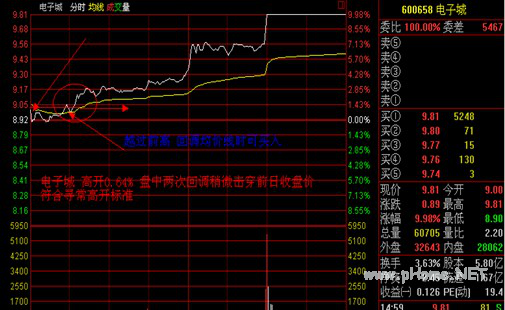 涨停板战法研究――巨量高开