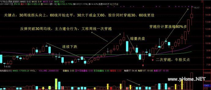 周线二次穿越买牛股