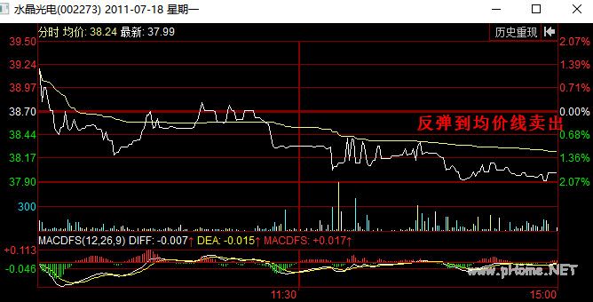分时图卖出信号:反弹到均价线