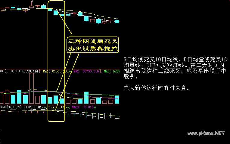 卖出口诀之三线同死叉，卖出莫拖拉
