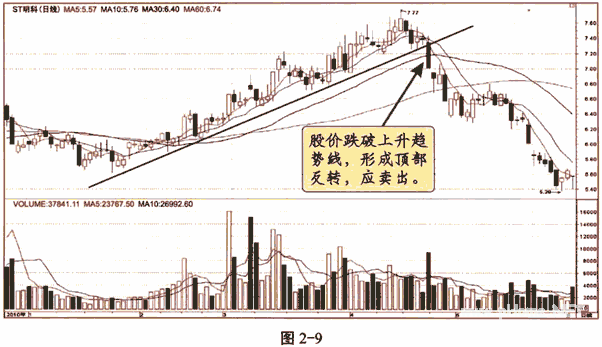 趋势线及应用技巧