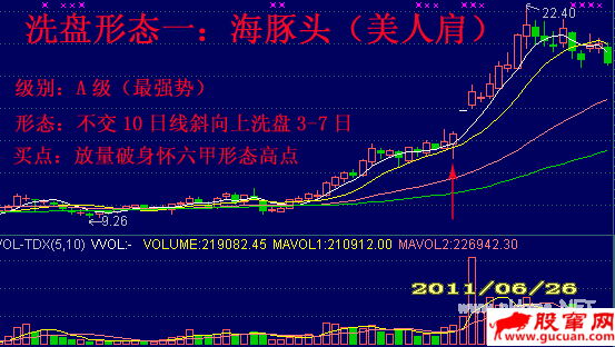 洗盘六种代表形态强弱分类