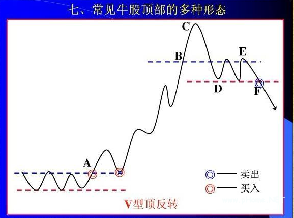 顶部形态