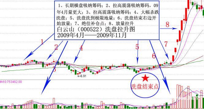 图解如何判断洗盘结束