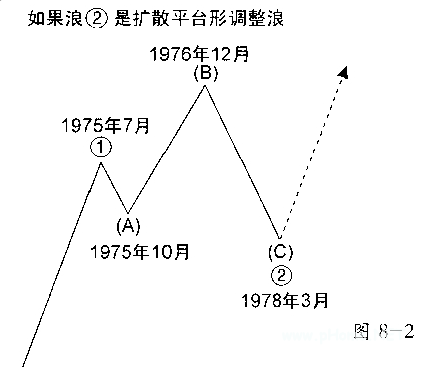 波浪理论之下一个十年