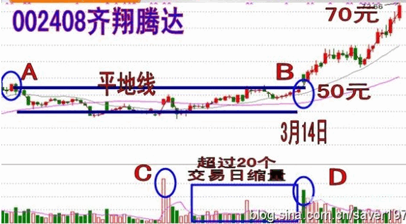 股票买卖技巧：平地起高楼买入法