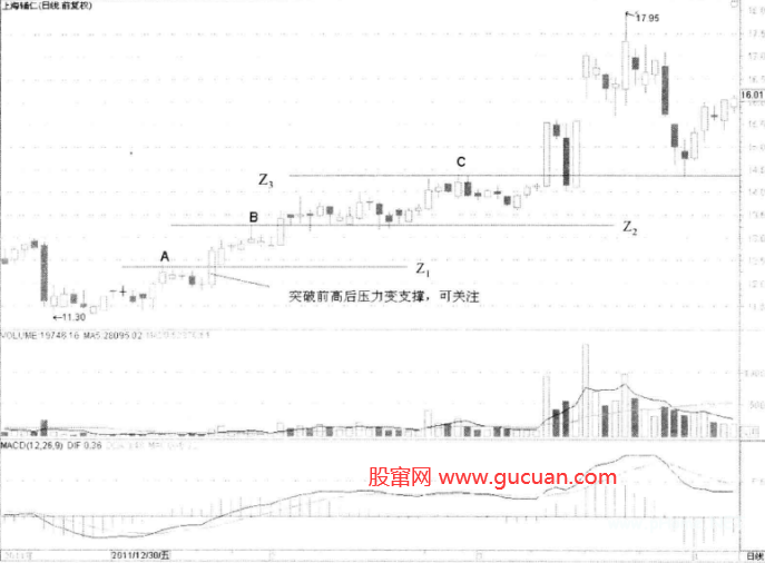 波浪高点支撑