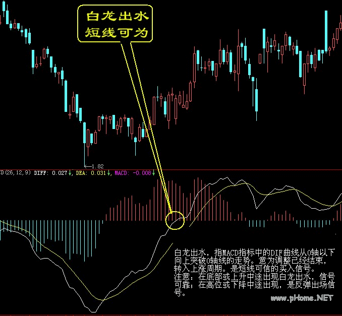 买入口诀之白龙出水，短线可为