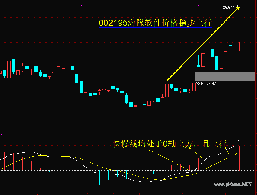 技术指标精解MACD经典用法