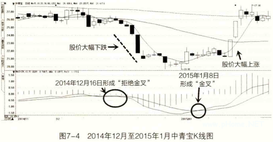 MACD指标:“拒绝死叉”与“拒绝金叉”交易法