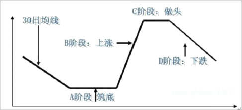 快速判断你的股票是不是已经破位