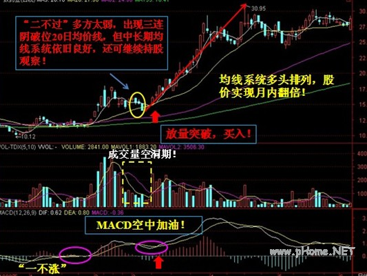 空中加油配合均线系统捕捉中线牛股
