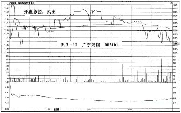 分时图卖出信号:开盘急拉