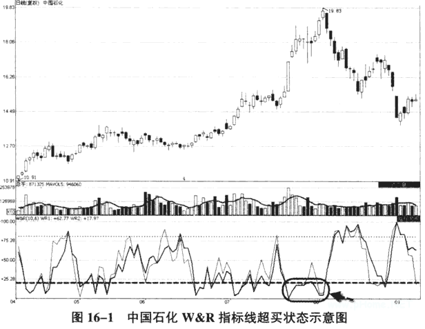 运用威廉指标判断短线买卖点