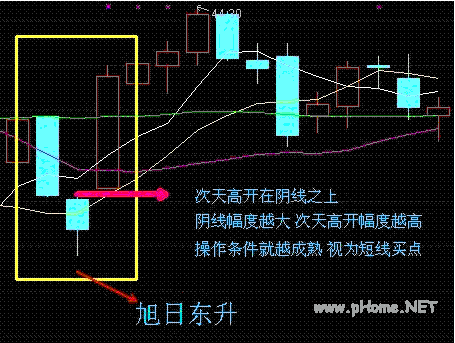 图解短线买入战法