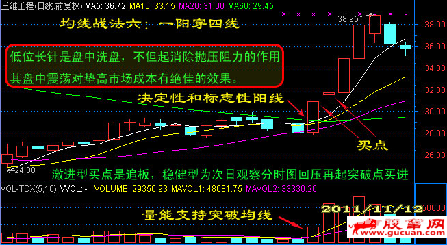 日线图均线系统短炒经典七式