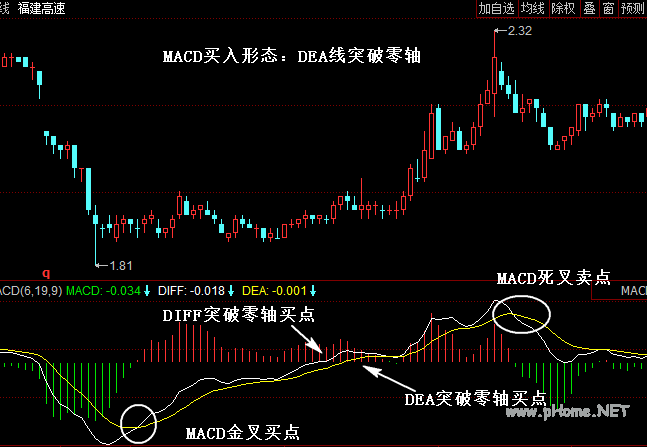 MACD买入形态：DEA线突破零轴