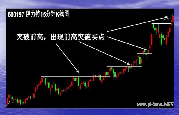 短线波段操作的几种买入手法