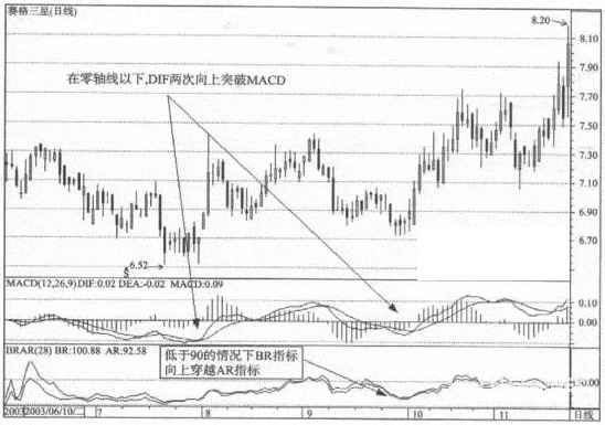 情绪指标BRAR、MACD长线选股黄金组合指标