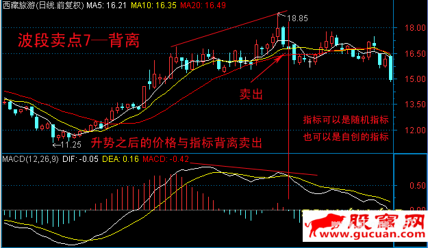 10种主流技术分析的波段卖点