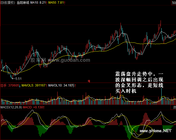 MACD金叉和死叉