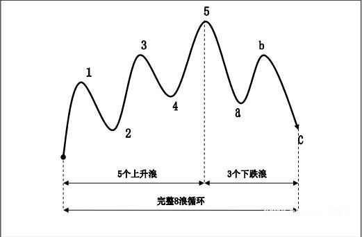 波浪理论内容的不确定性