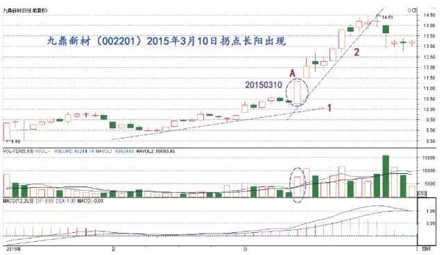 强势买入信号：加速拐点