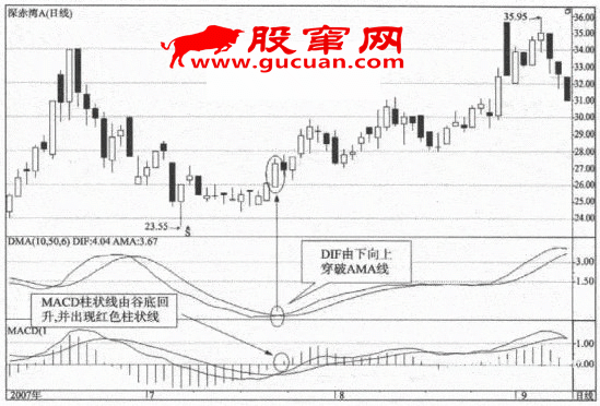 MACD与DMA指标实战组合应用