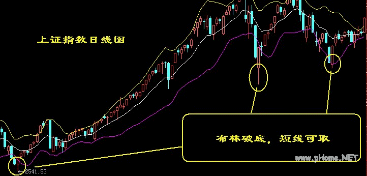买入口诀之布林破底，短线可取