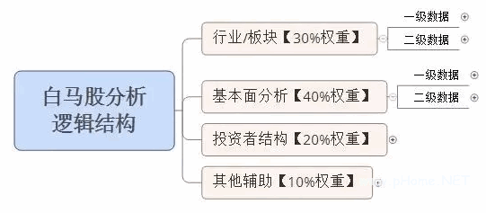 价值投资之白马股识别术